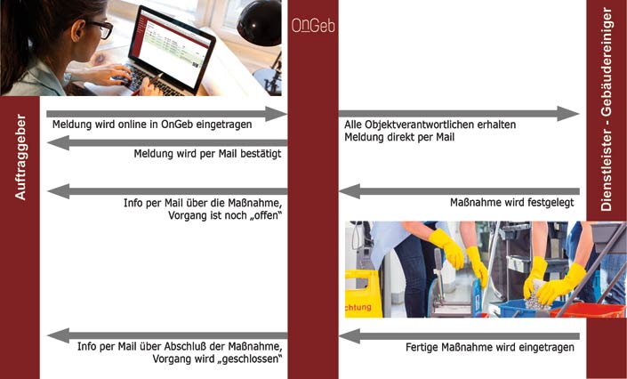 Qualitätssystem für Gebäudereinigung, Kontrolle, Qualität, Dokumentation: OnGeb